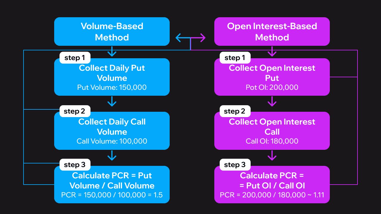 Métodos de cálculo del PCR