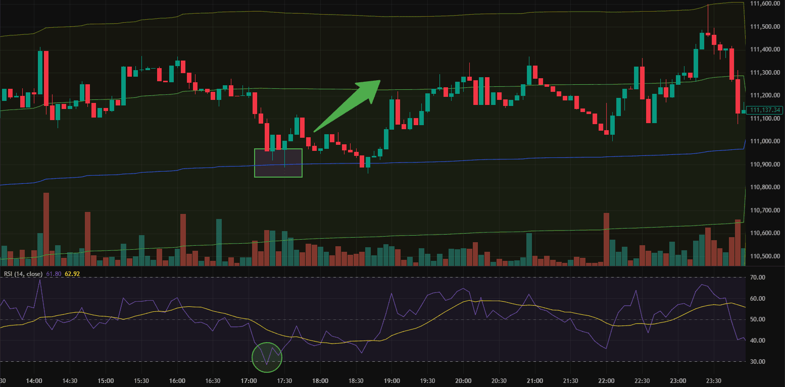 Setup de análisis técnico: medias móviles con confirmación RSI