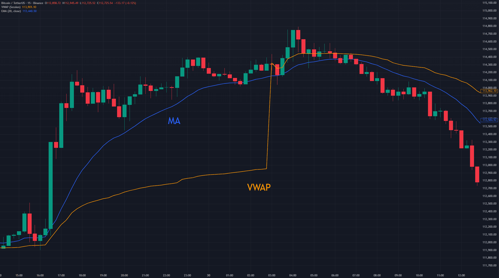 Comparación del VWAP con medias móviles