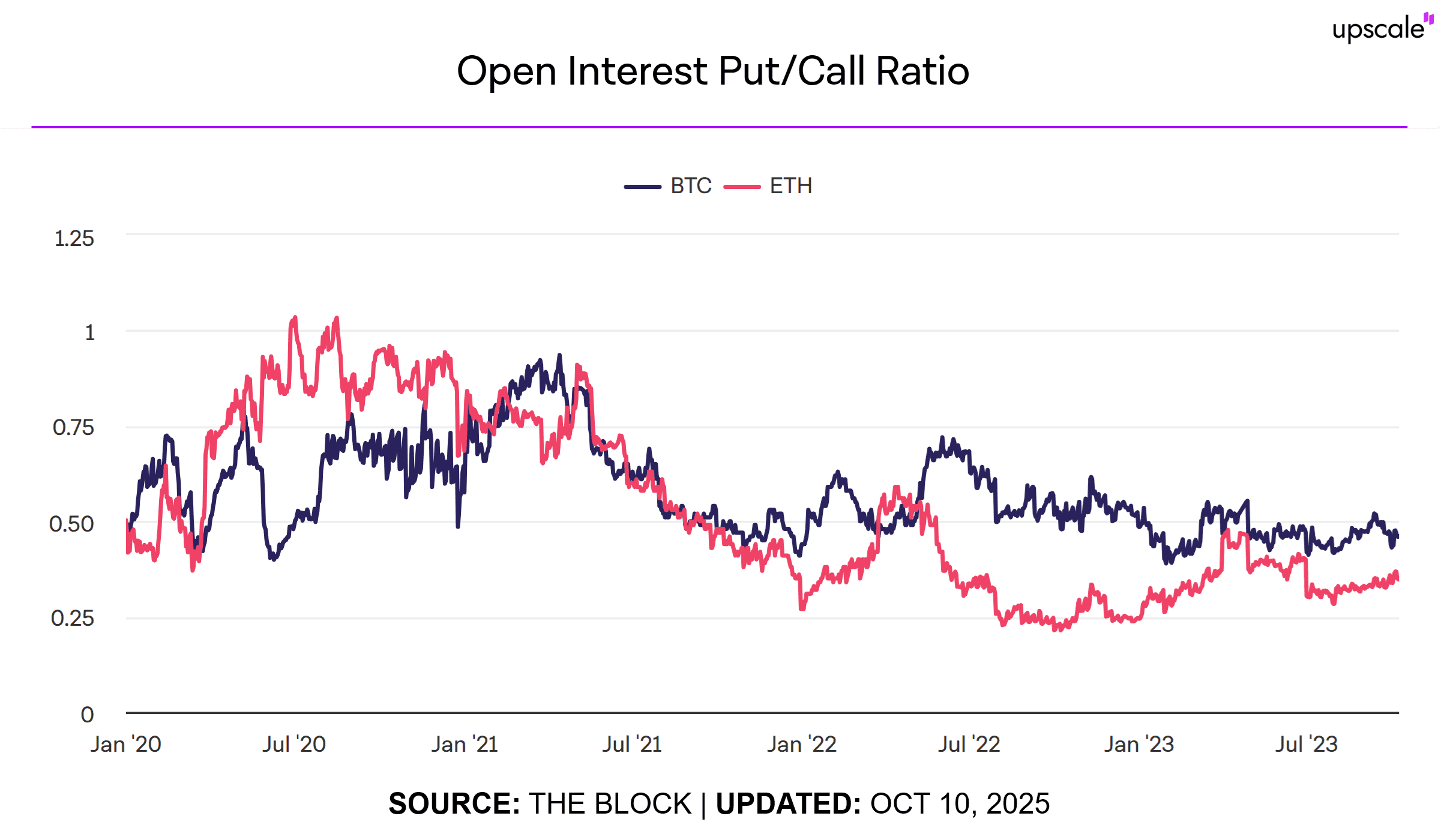 Gráfico histórico del PCR de Bitcoin y Ethereum