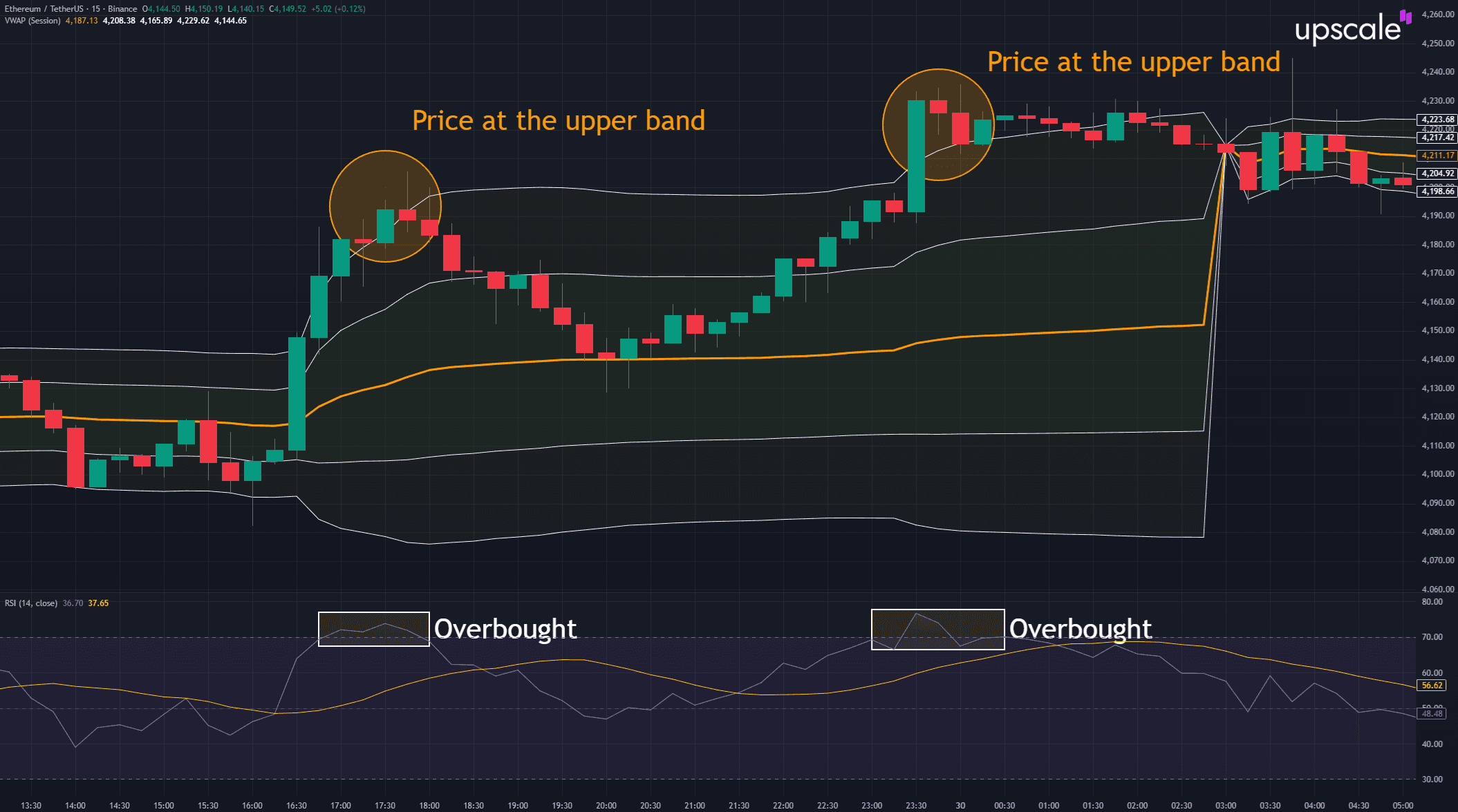 VWAP con RSI en gráfico 15M de ETH/USDT